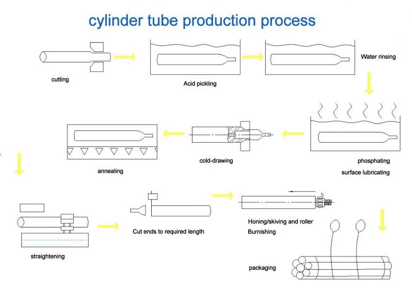 Hydraulic Cylinder Tube Process